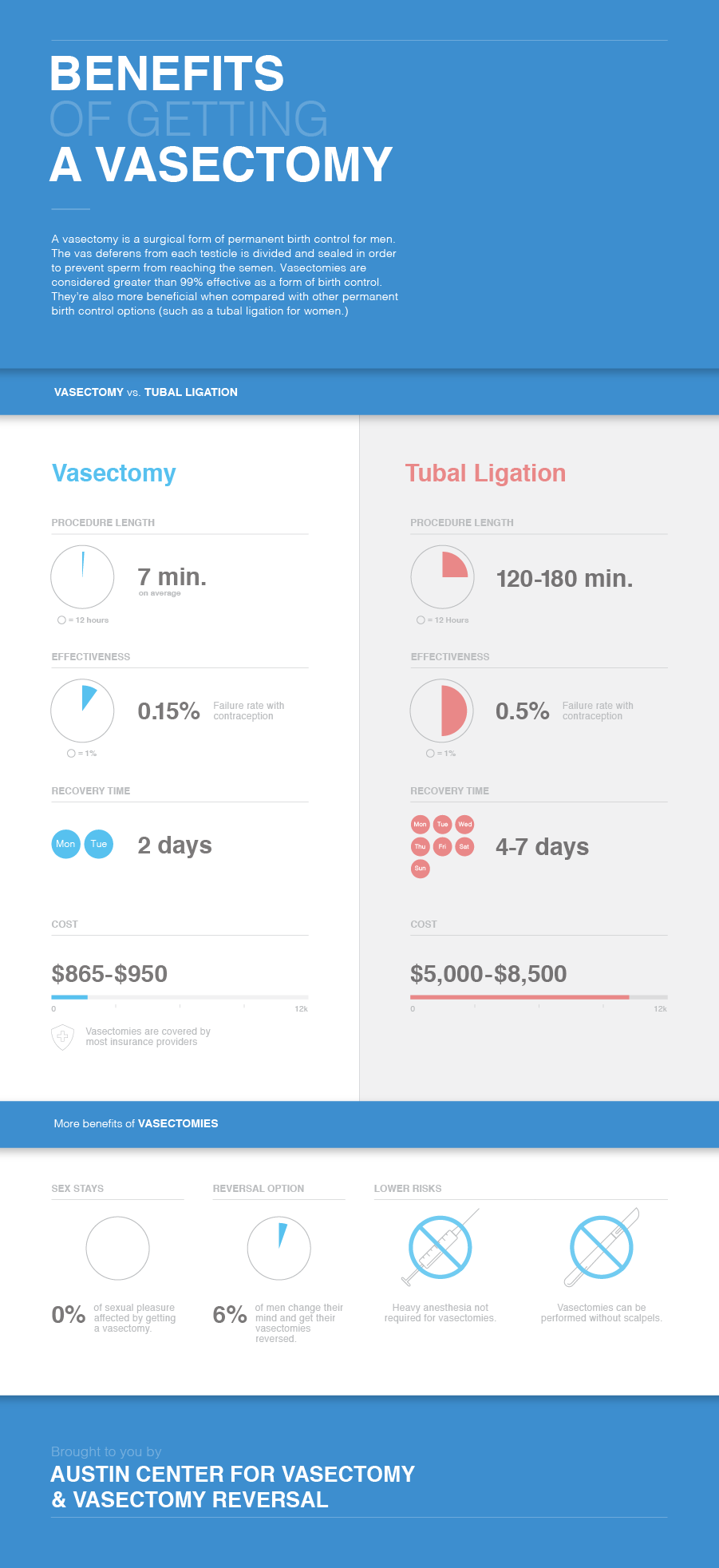 The benefits of getting a vasectomy for both men and women.