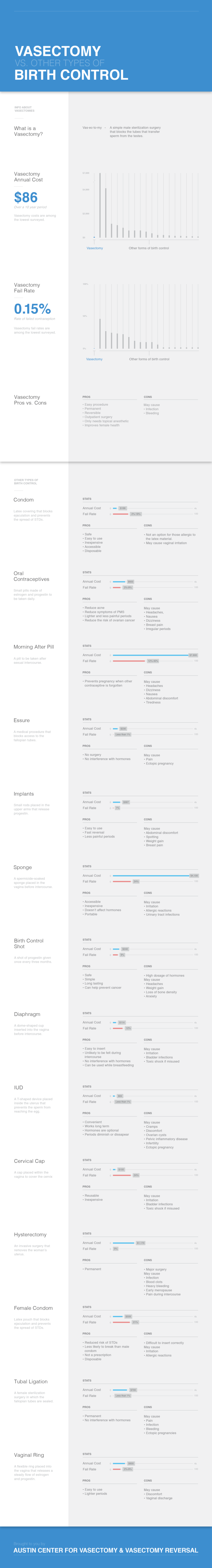 Vasectomies v. Other Birth Control Austin Center for Vasectomy